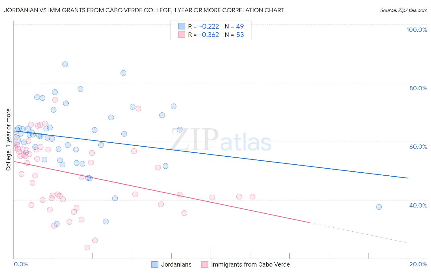 Jordanian vs Immigrants from Cabo Verde College, 1 year or more