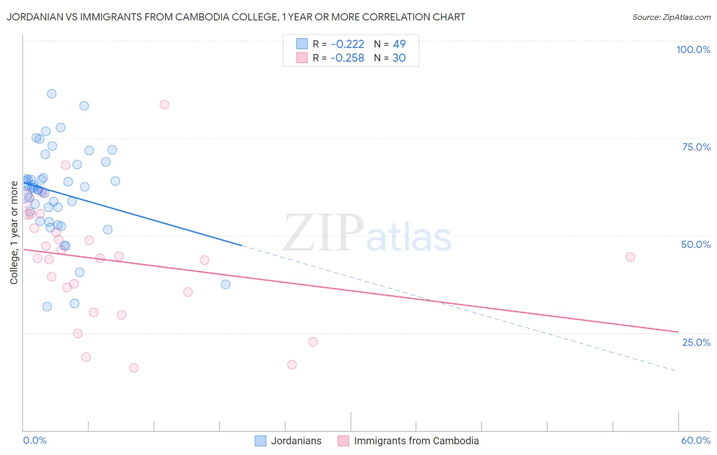 Jordanian vs Immigrants from Cambodia College, 1 year or more