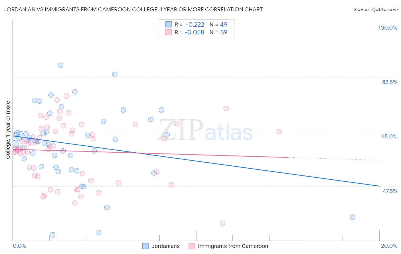 Jordanian vs Immigrants from Cameroon College, 1 year or more