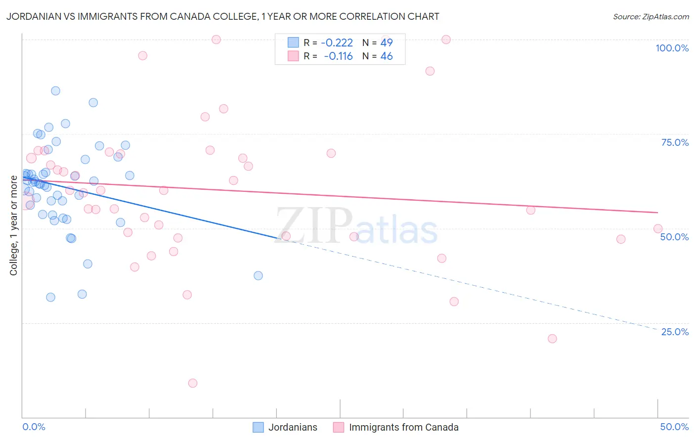 Jordanian vs Immigrants from Canada College, 1 year or more
