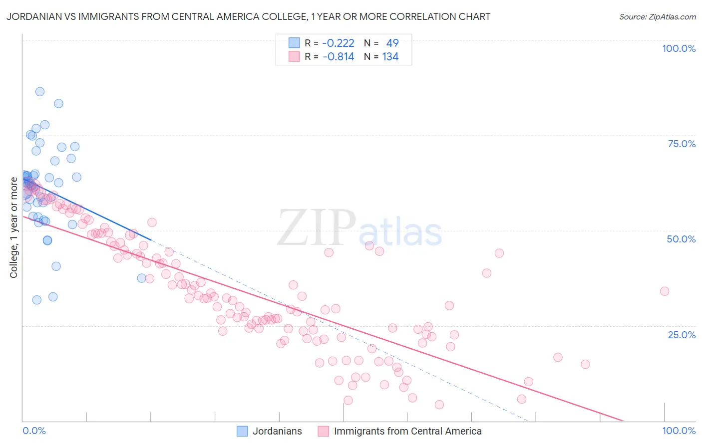 Jordanian vs Immigrants from Central America College, 1 year or more