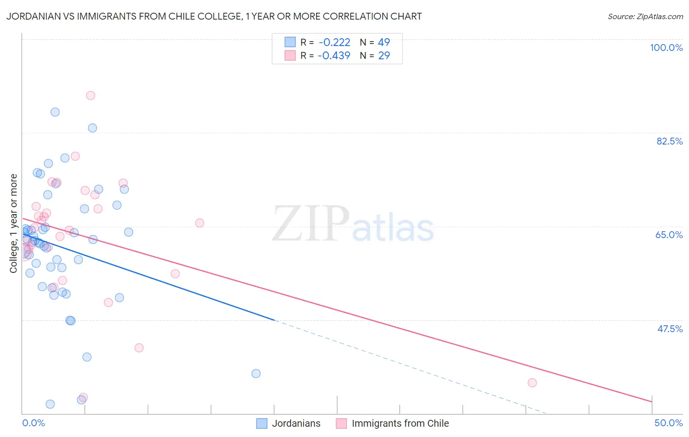 Jordanian vs Immigrants from Chile College, 1 year or more