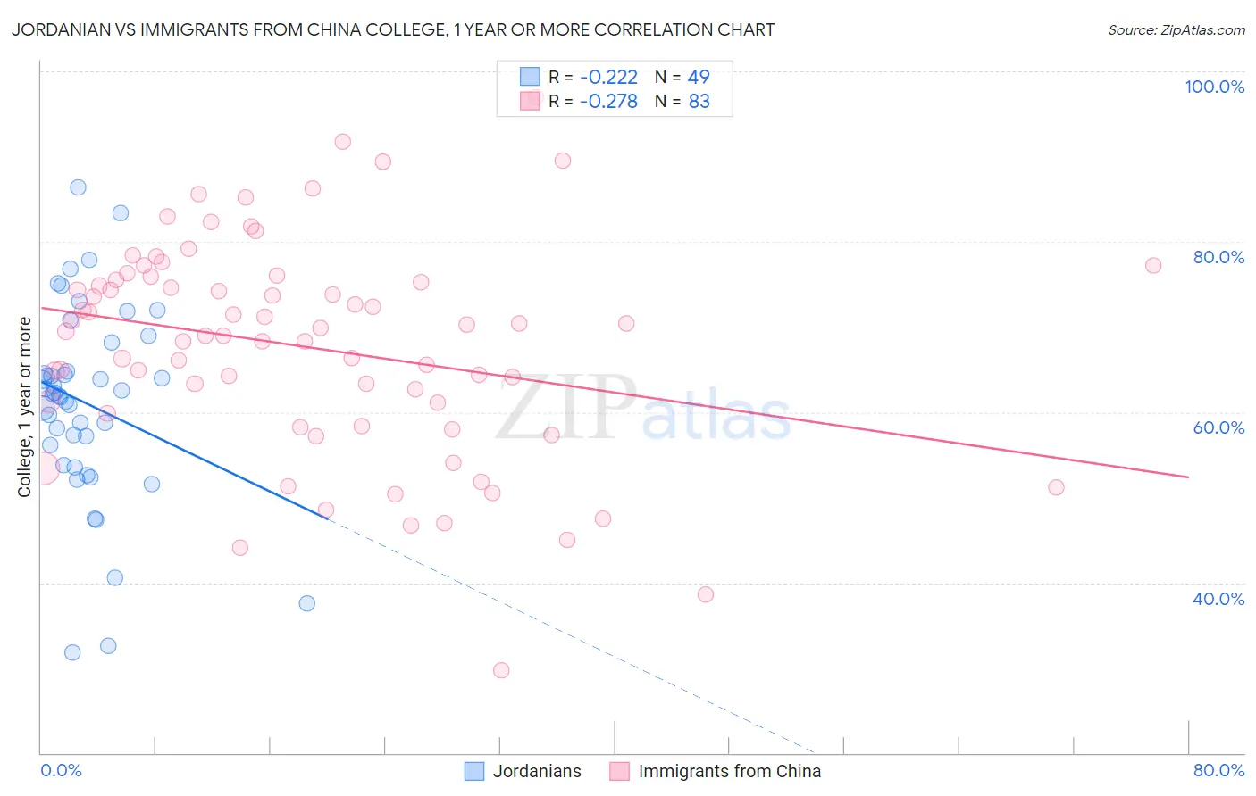 Jordanian vs Immigrants from China College, 1 year or more