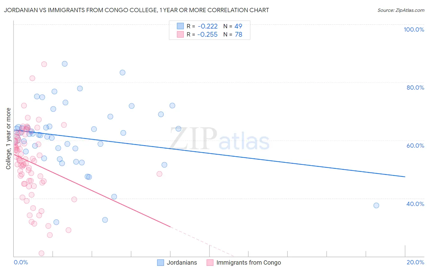 Jordanian vs Immigrants from Congo College, 1 year or more