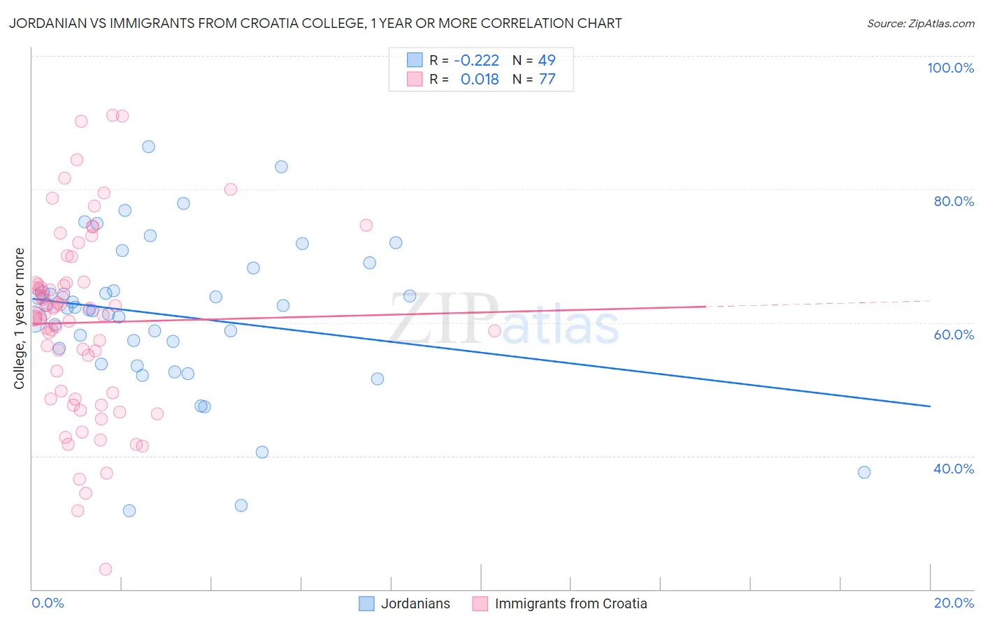 Jordanian vs Immigrants from Croatia College, 1 year or more