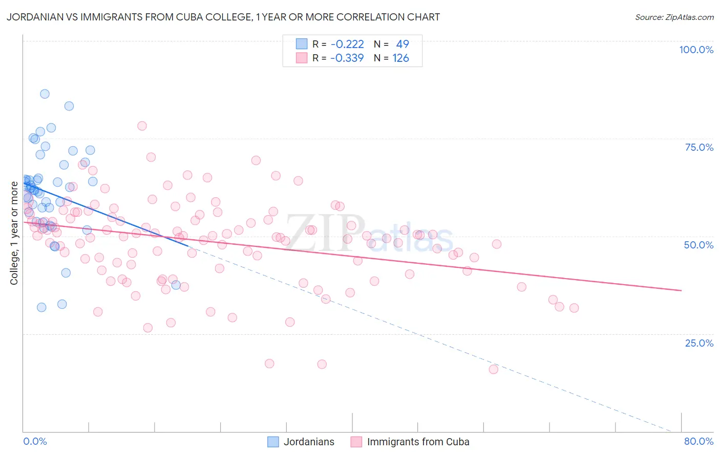 Jordanian vs Immigrants from Cuba College, 1 year or more