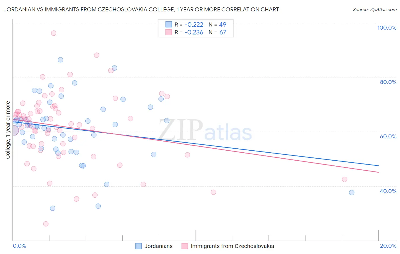 Jordanian vs Immigrants from Czechoslovakia College, 1 year or more