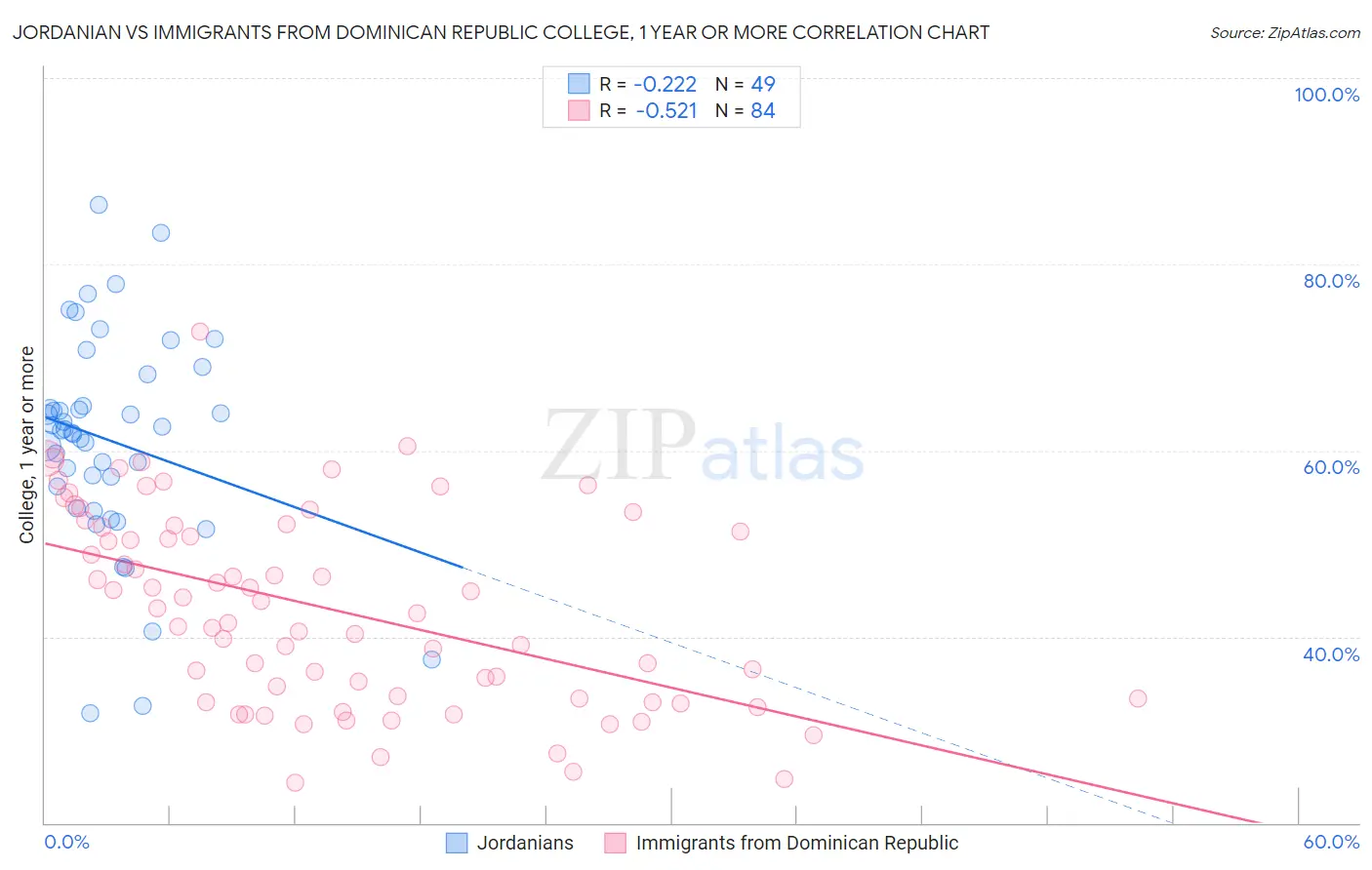 Jordanian vs Immigrants from Dominican Republic College, 1 year or more