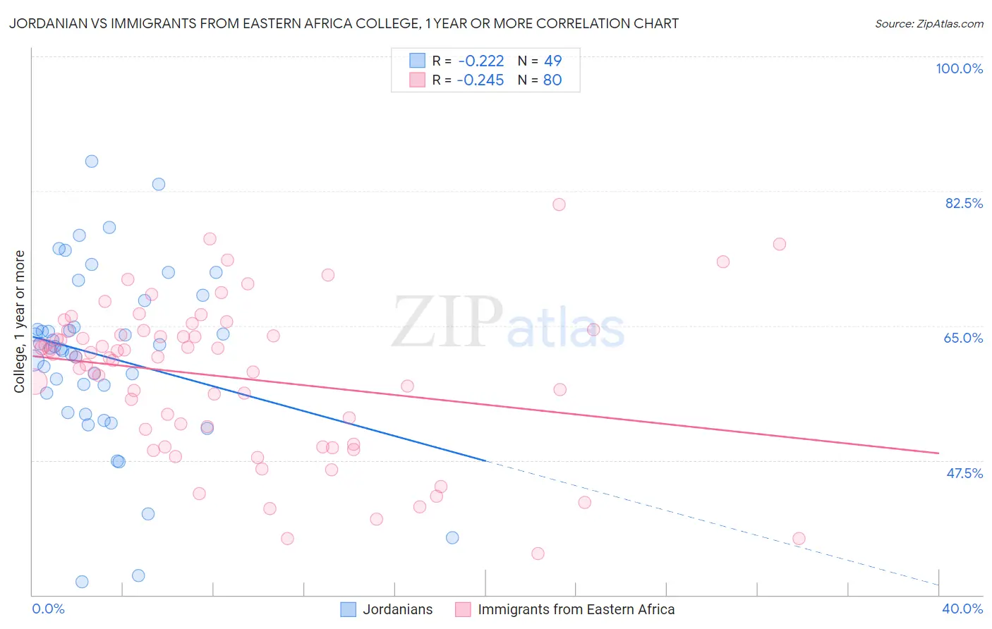 Jordanian vs Immigrants from Eastern Africa College, 1 year or more