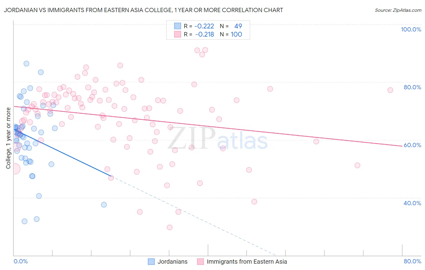 Jordanian vs Immigrants from Eastern Asia College, 1 year or more