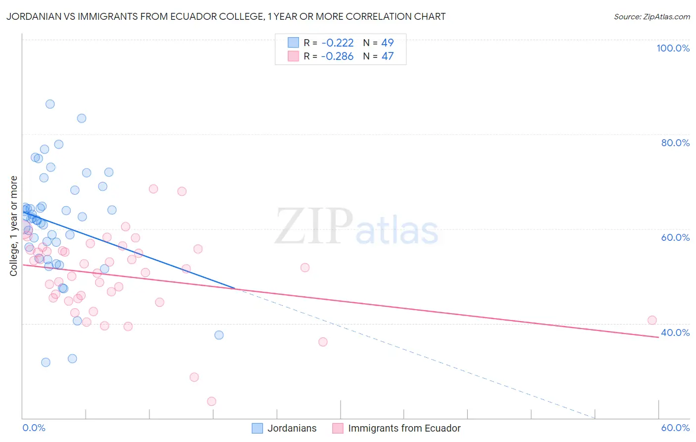 Jordanian vs Immigrants from Ecuador College, 1 year or more