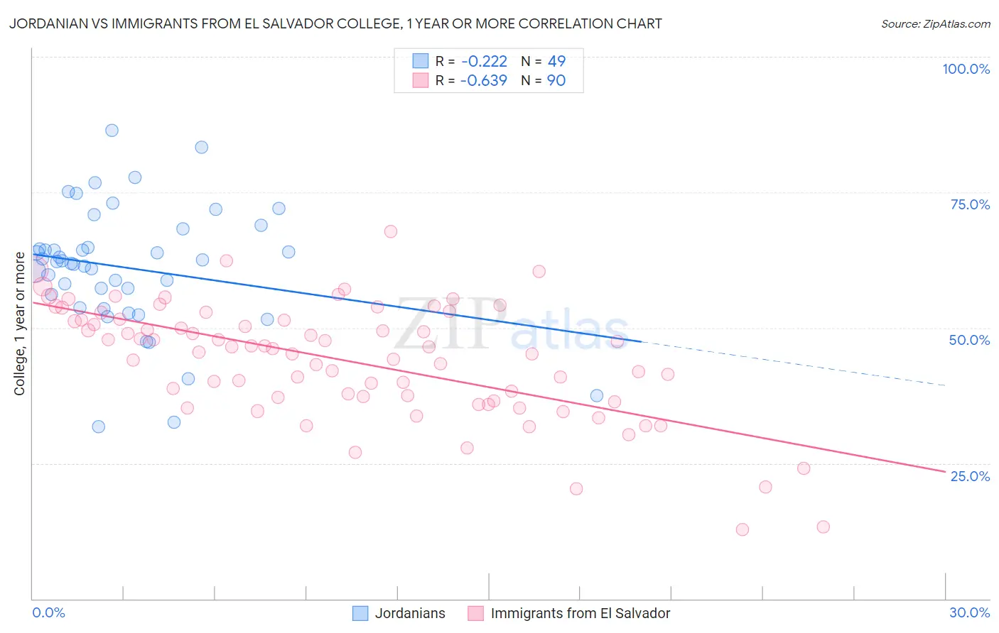 Jordanian vs Immigrants from El Salvador College, 1 year or more