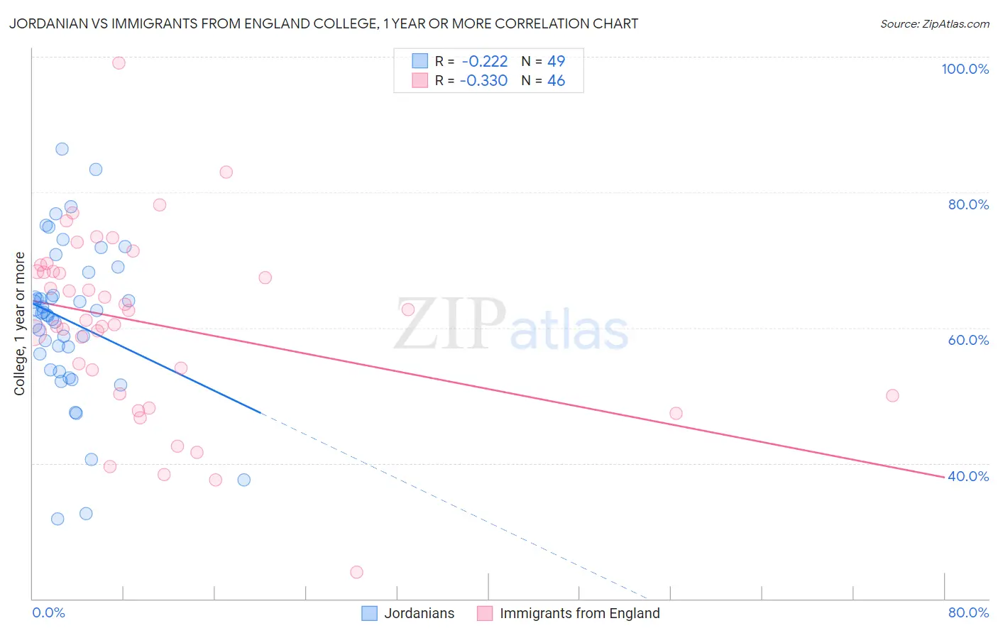 Jordanian vs Immigrants from England College, 1 year or more