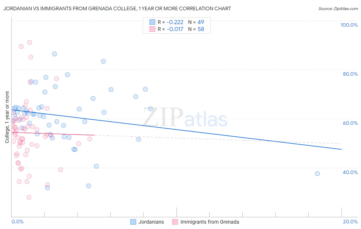 Jordanian vs Immigrants from Grenada College, 1 year or more