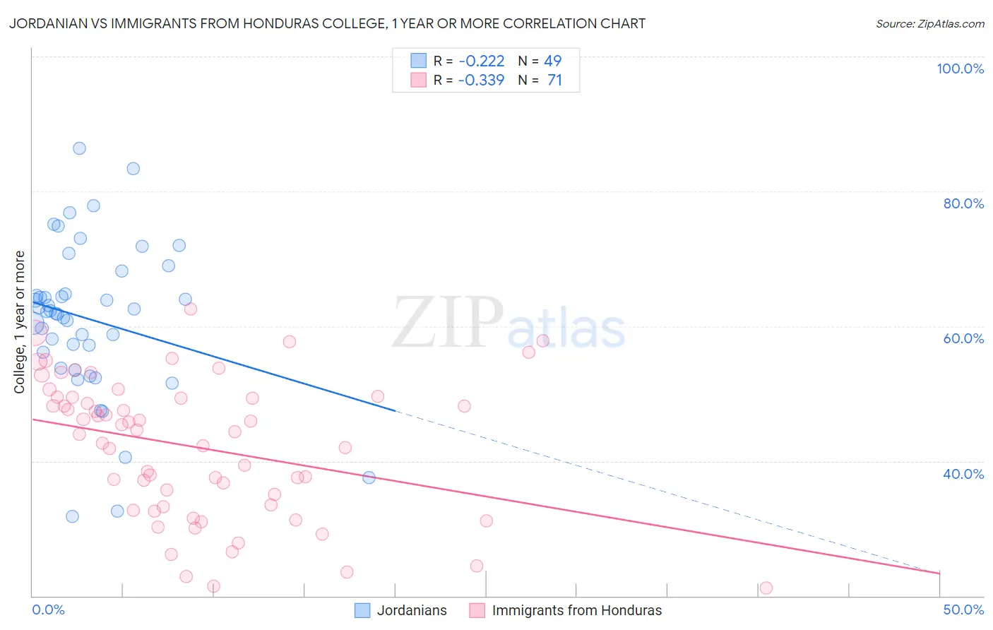 Jordanian vs Immigrants from Honduras College, 1 year or more