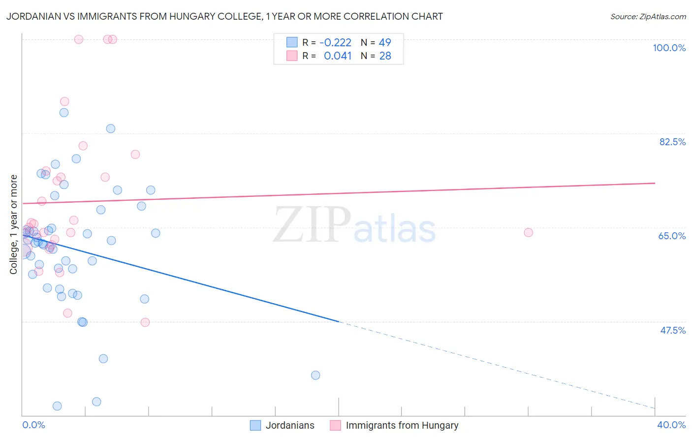 Jordanian vs Immigrants from Hungary College, 1 year or more