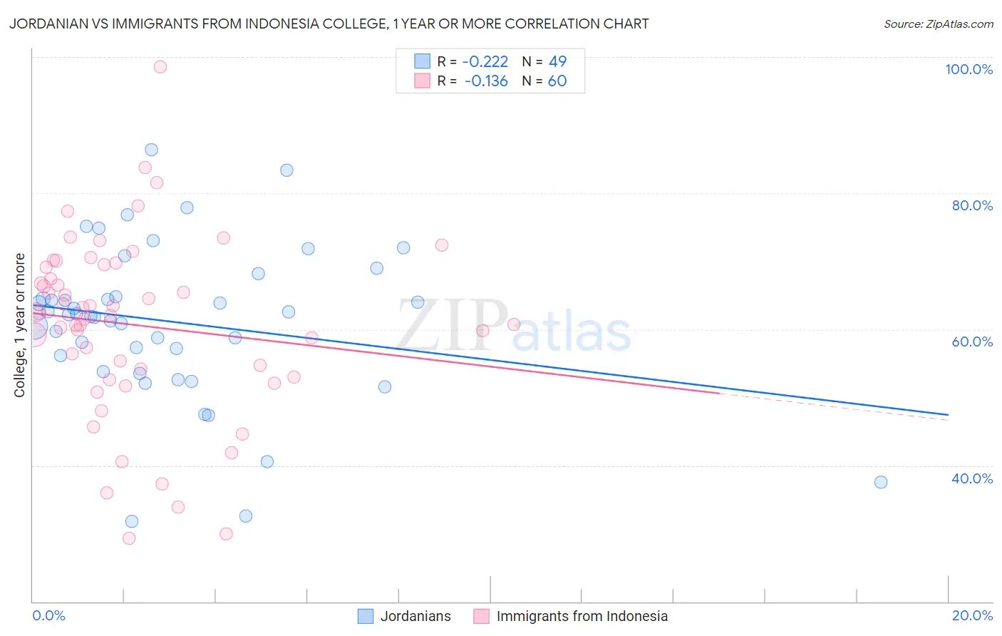 Jordanian vs Immigrants from Indonesia College, 1 year or more