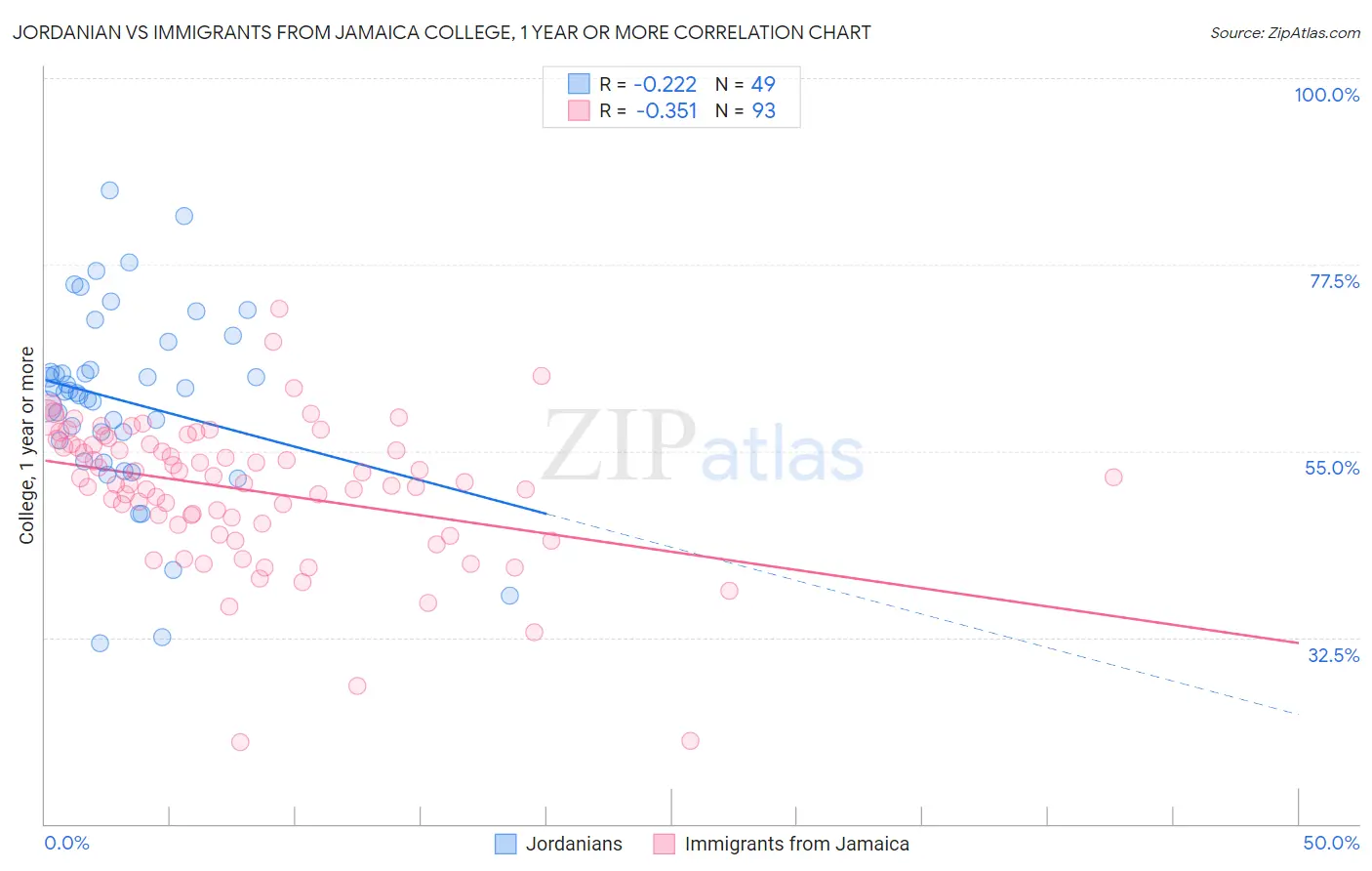 Jordanian vs Immigrants from Jamaica College, 1 year or more