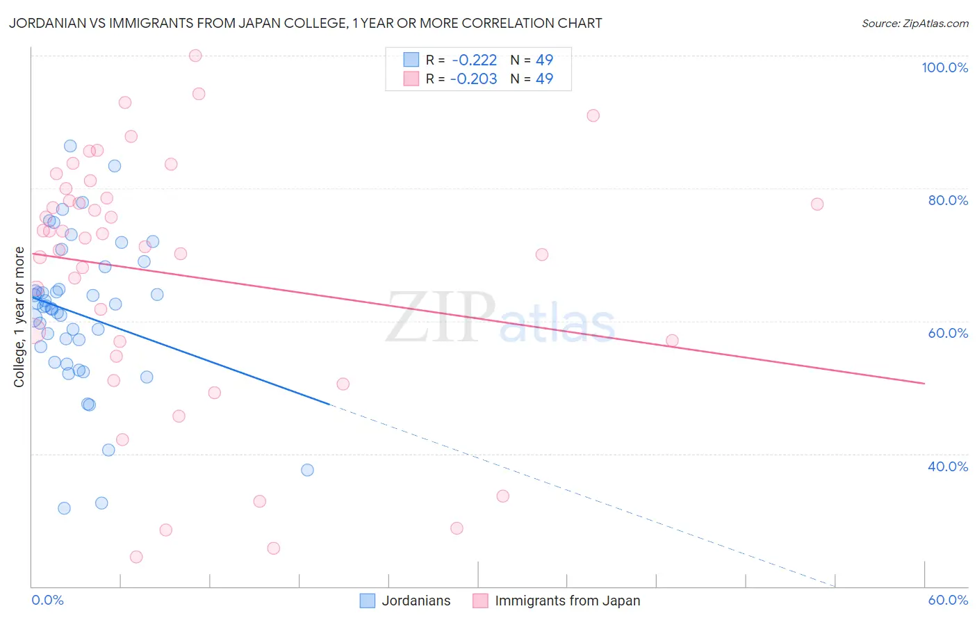 Jordanian vs Immigrants from Japan College, 1 year or more