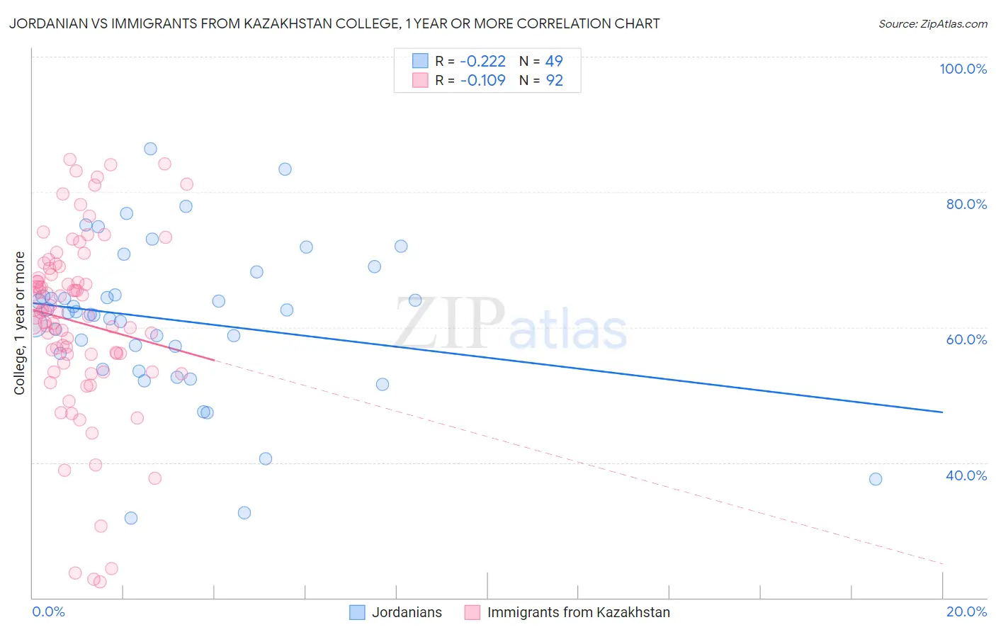 Jordanian vs Immigrants from Kazakhstan College, 1 year or more