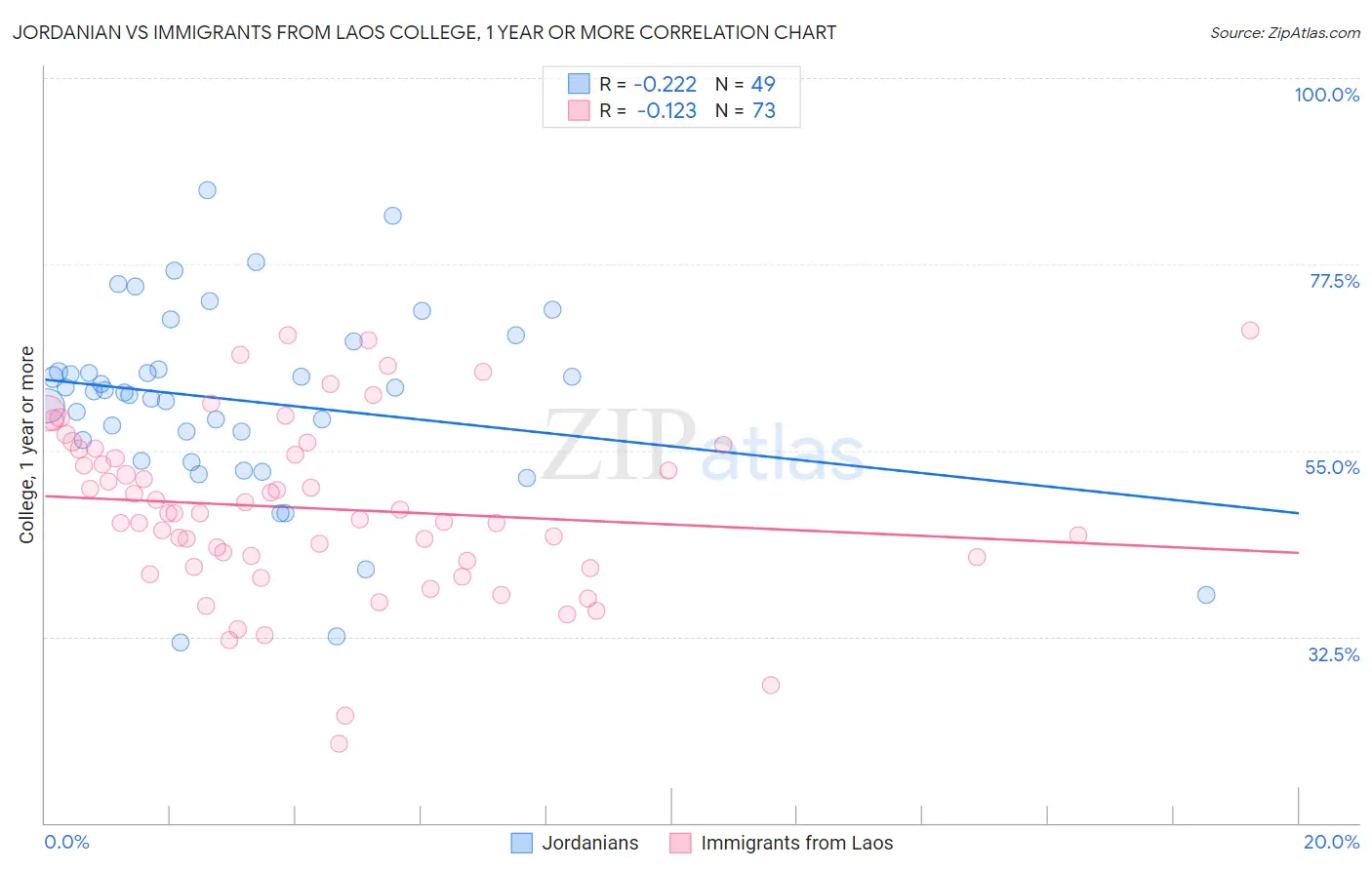 Jordanian vs Immigrants from Laos College, 1 year or more