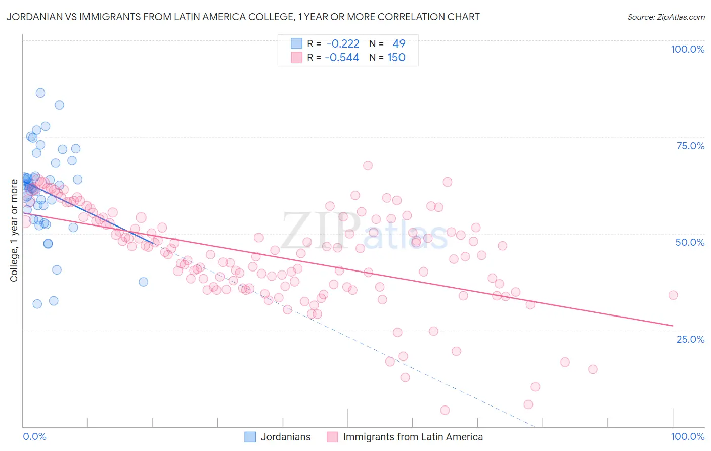 Jordanian vs Immigrants from Latin America College, 1 year or more