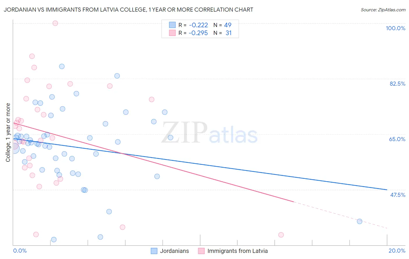 Jordanian vs Immigrants from Latvia College, 1 year or more