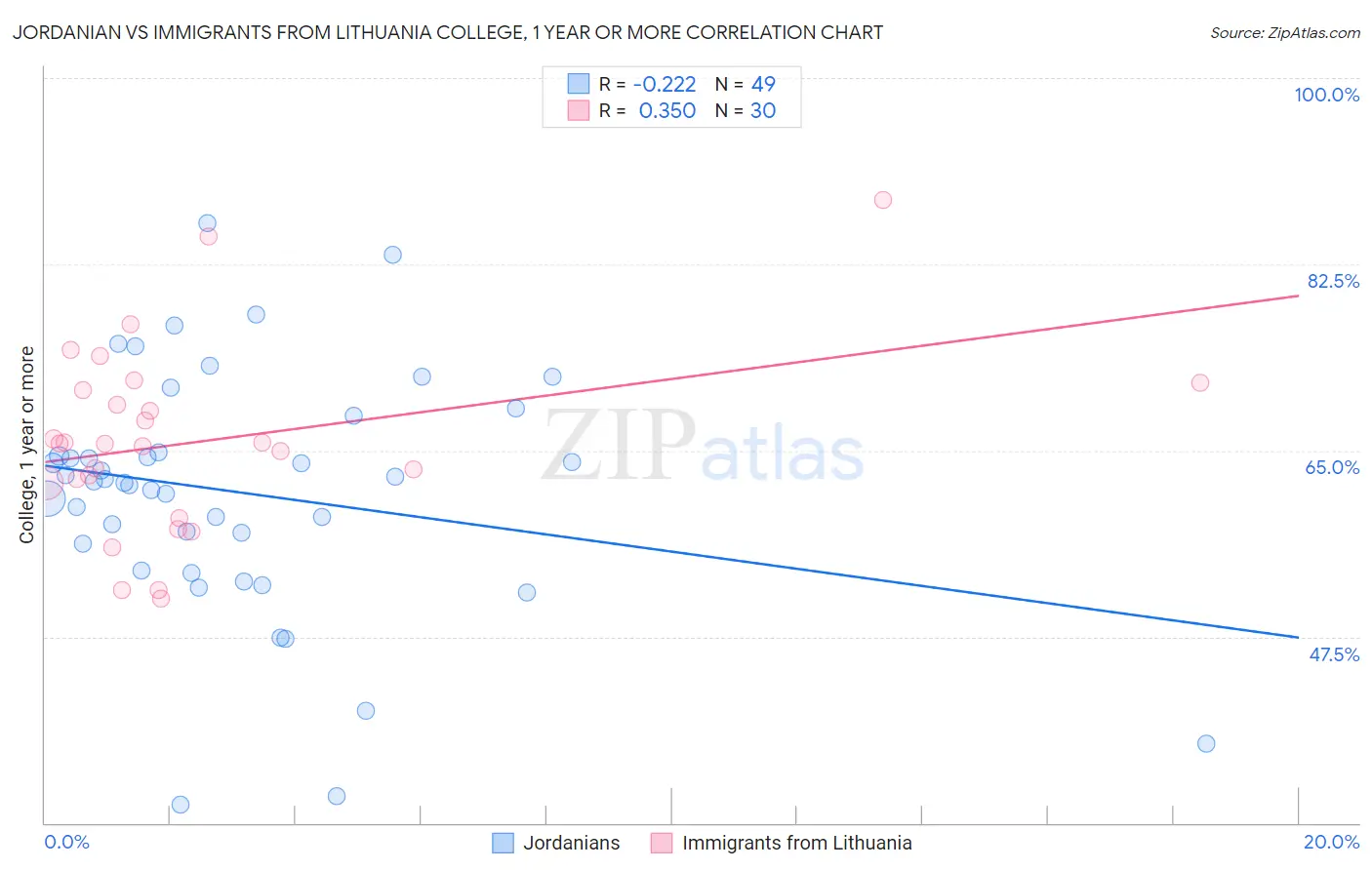 Jordanian vs Immigrants from Lithuania College, 1 year or more