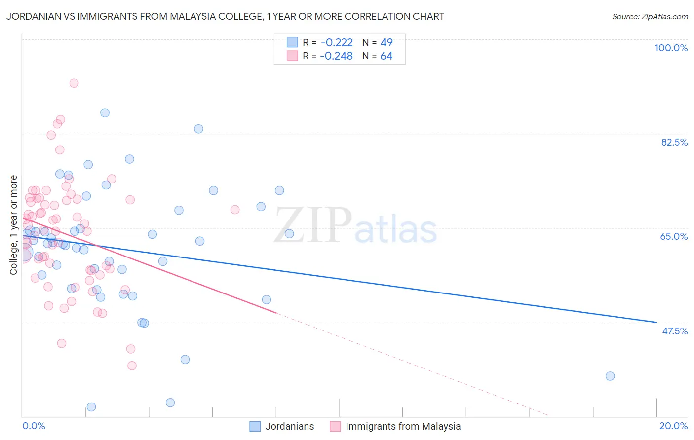 Jordanian vs Immigrants from Malaysia College, 1 year or more