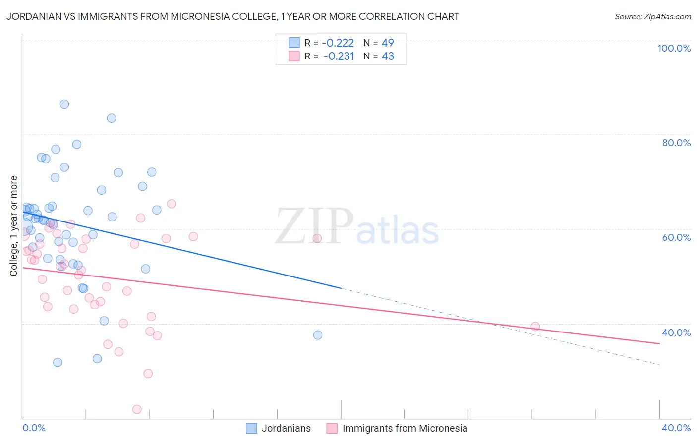 Jordanian vs Immigrants from Micronesia College, 1 year or more