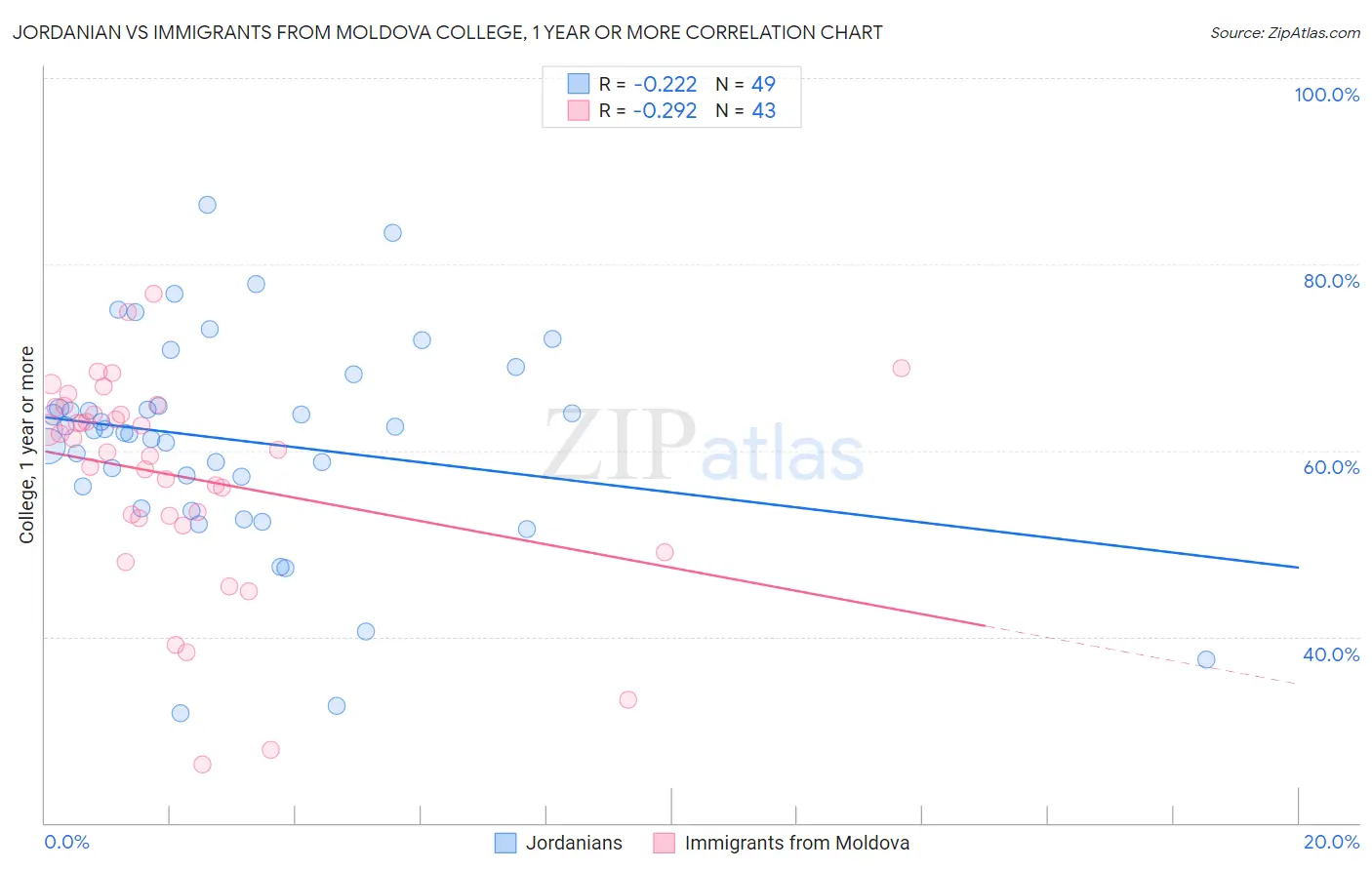 Jordanian vs Immigrants from Moldova College, 1 year or more