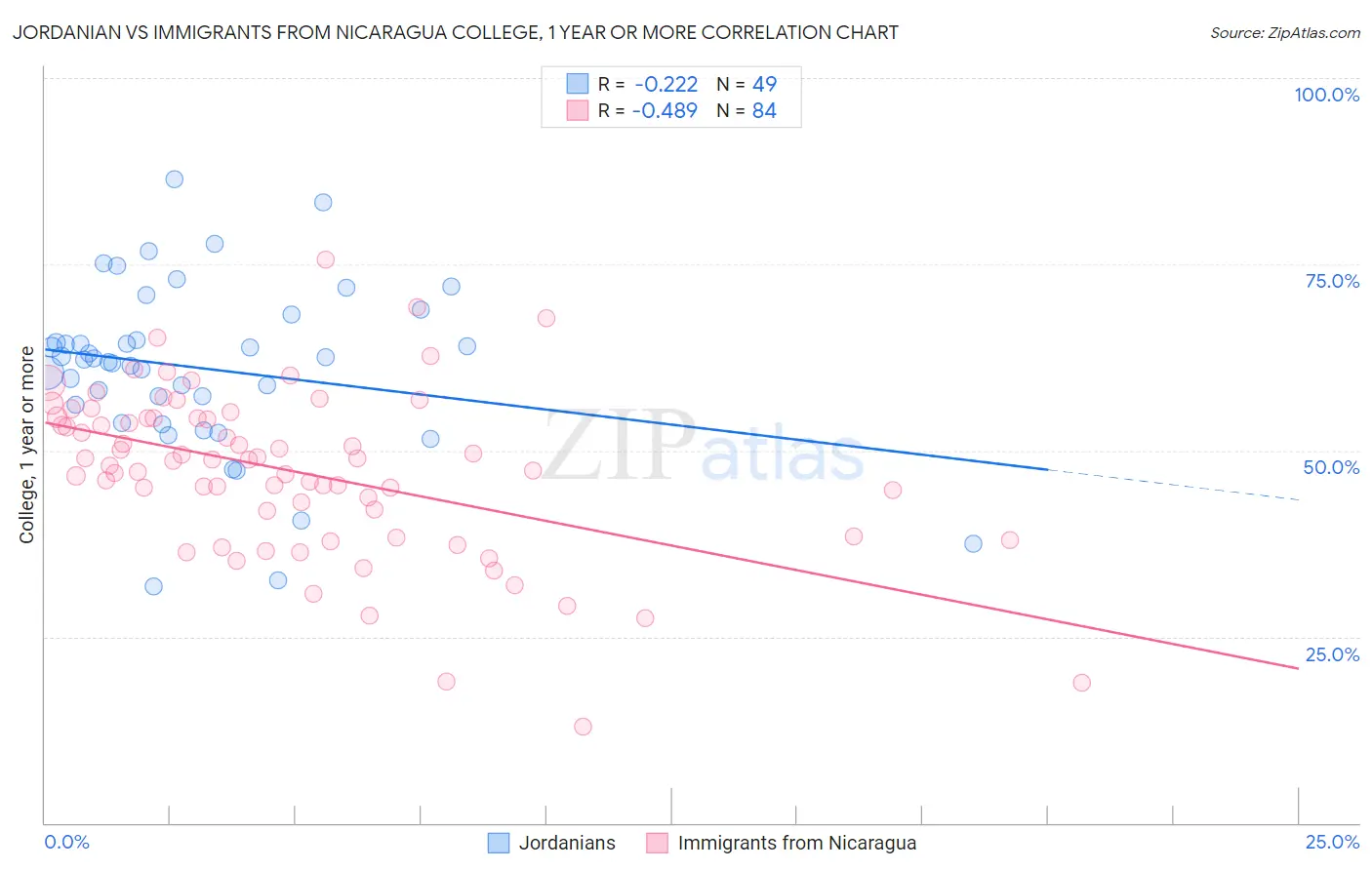Jordanian vs Immigrants from Nicaragua College, 1 year or more