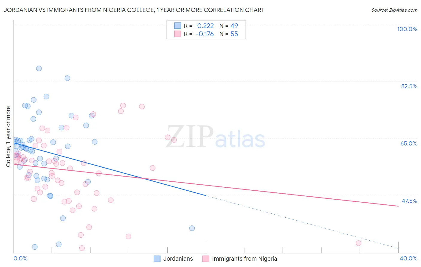 Jordanian vs Immigrants from Nigeria College, 1 year or more