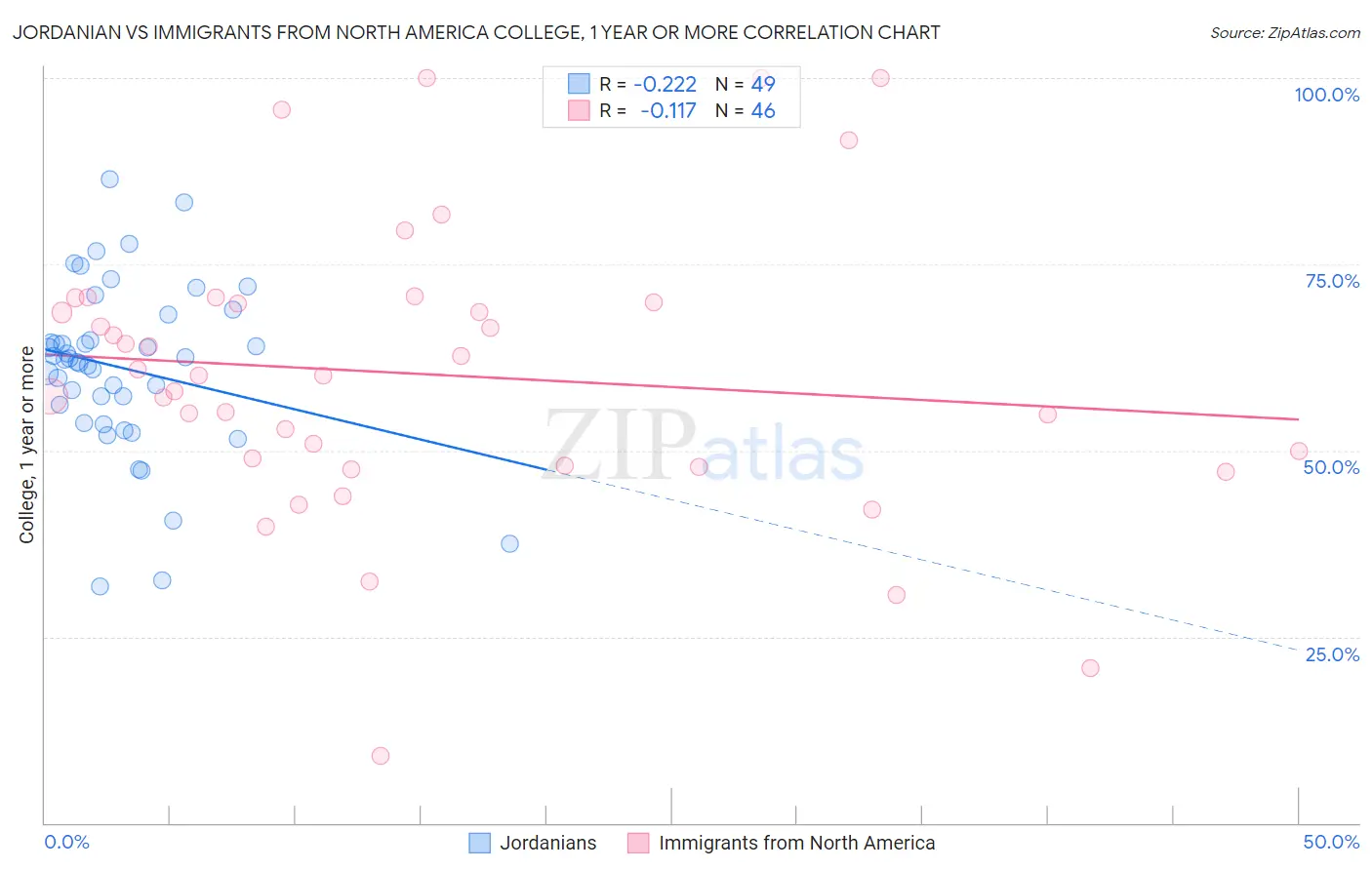 Jordanian vs Immigrants from North America College, 1 year or more