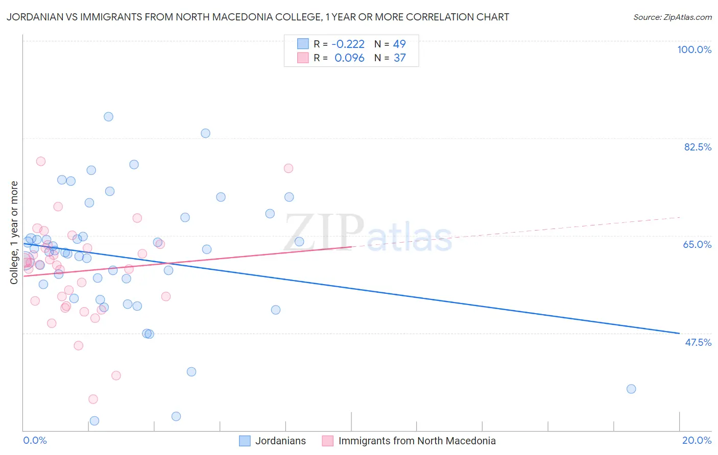 Jordanian vs Immigrants from North Macedonia College, 1 year or more