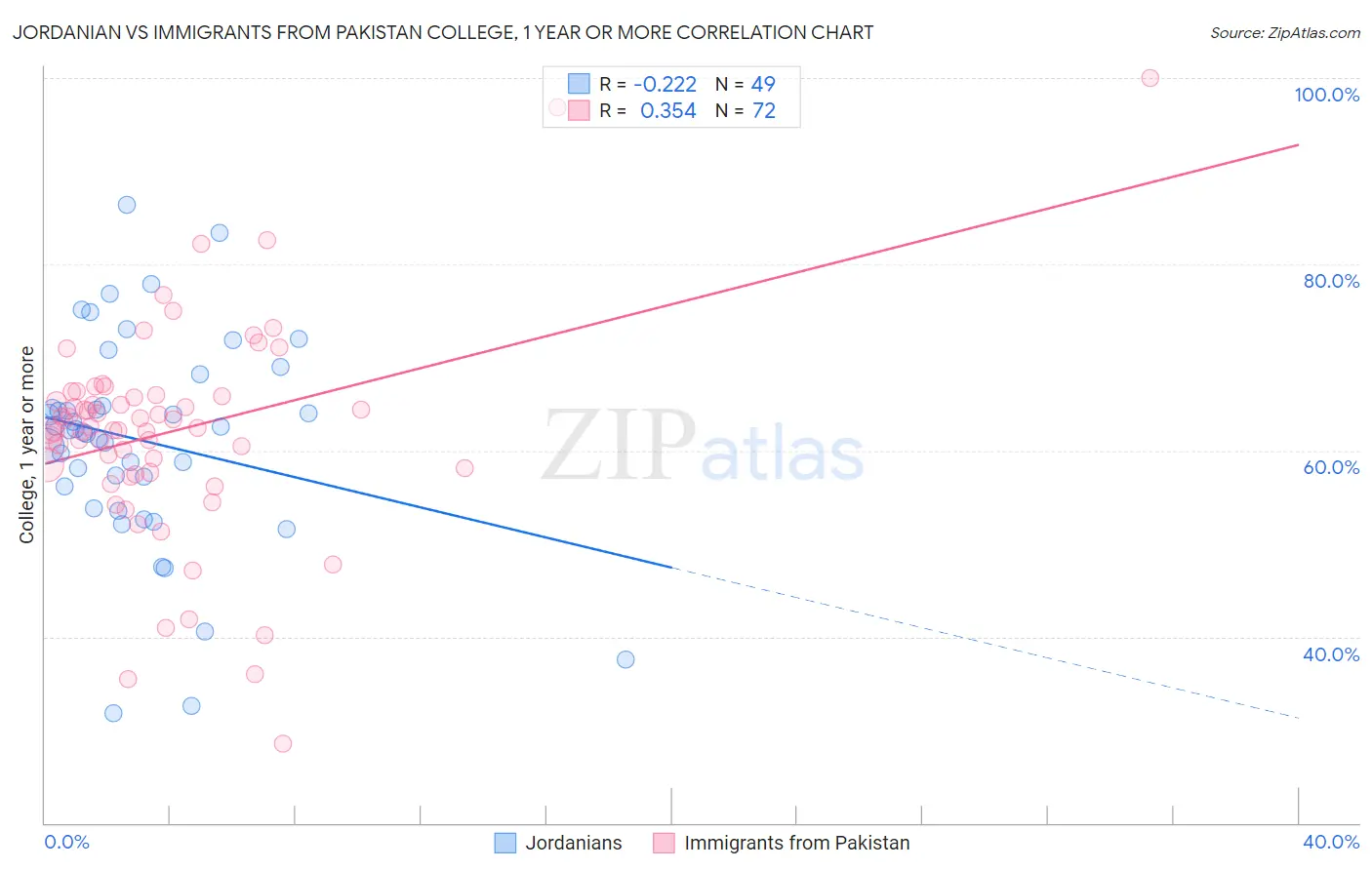 Jordanian vs Immigrants from Pakistan College, 1 year or more