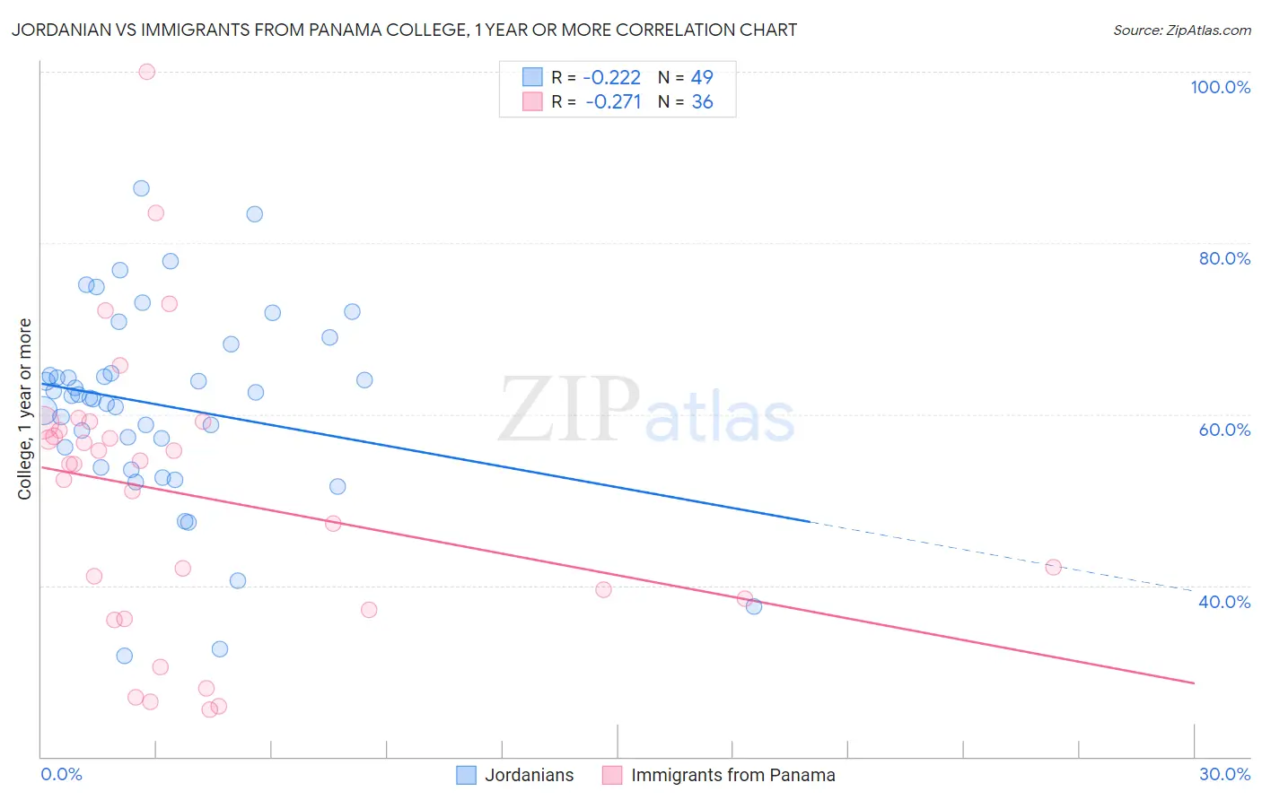 Jordanian vs Immigrants from Panama College, 1 year or more