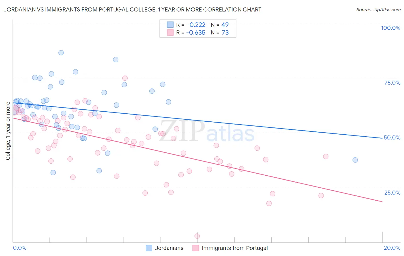 Jordanian vs Immigrants from Portugal College, 1 year or more