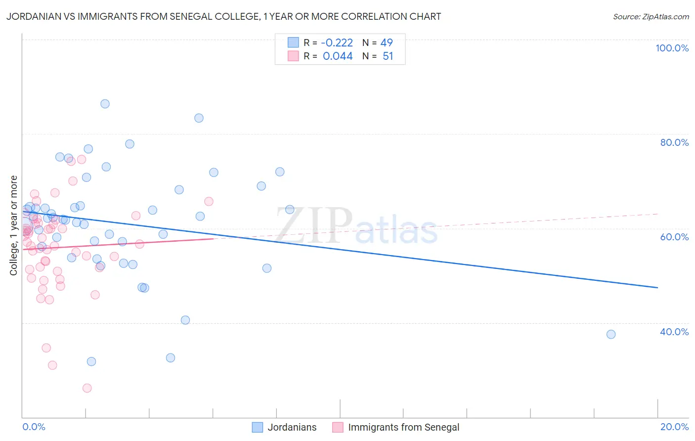 Jordanian vs Immigrants from Senegal College, 1 year or more