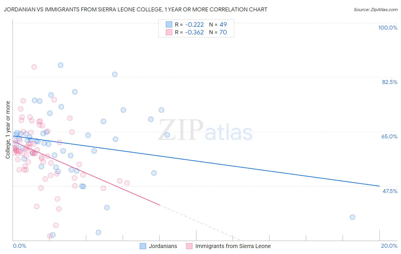 Jordanian vs Immigrants from Sierra Leone College, 1 year or more