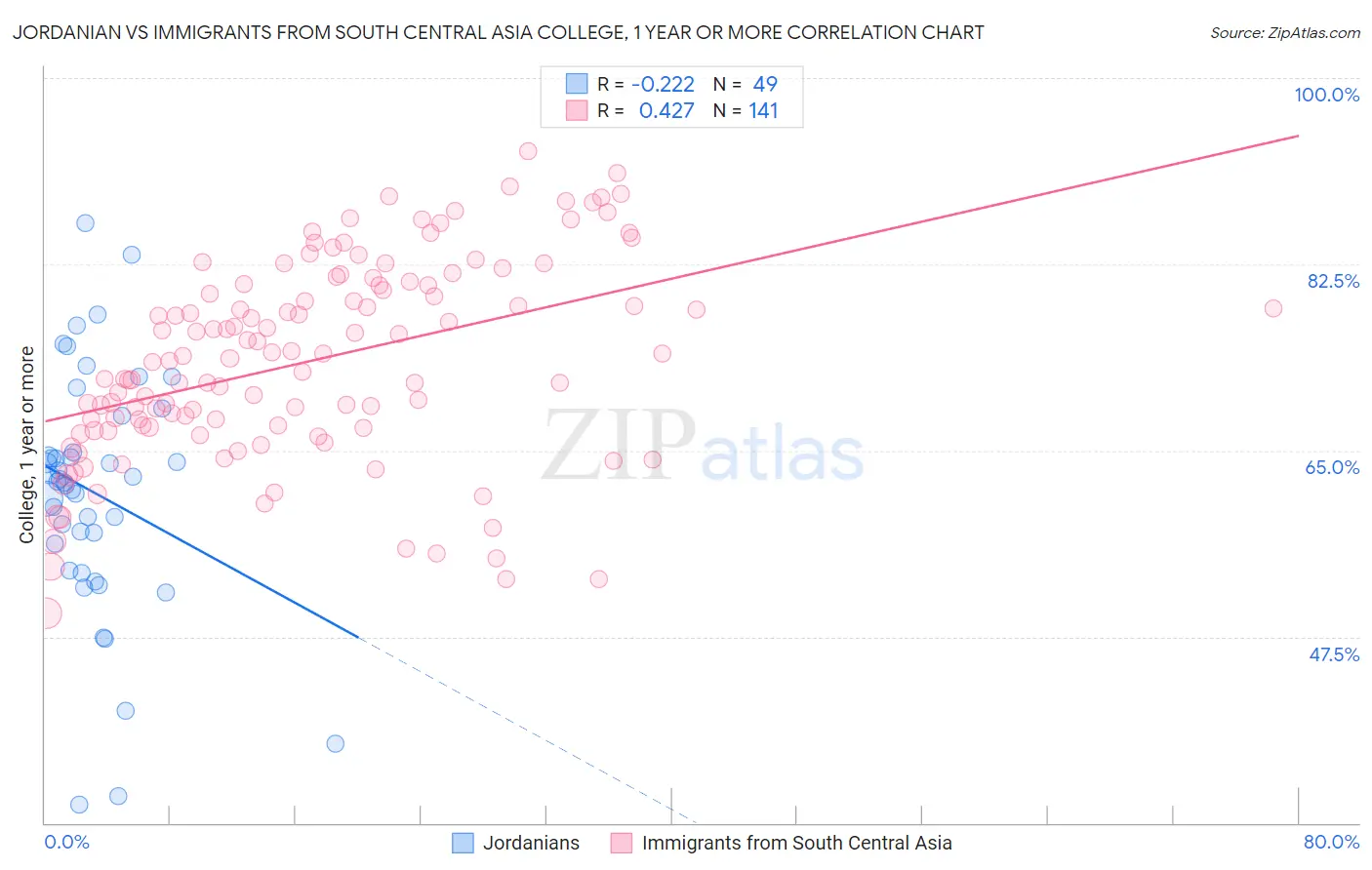 Jordanian vs Immigrants from South Central Asia College, 1 year or more