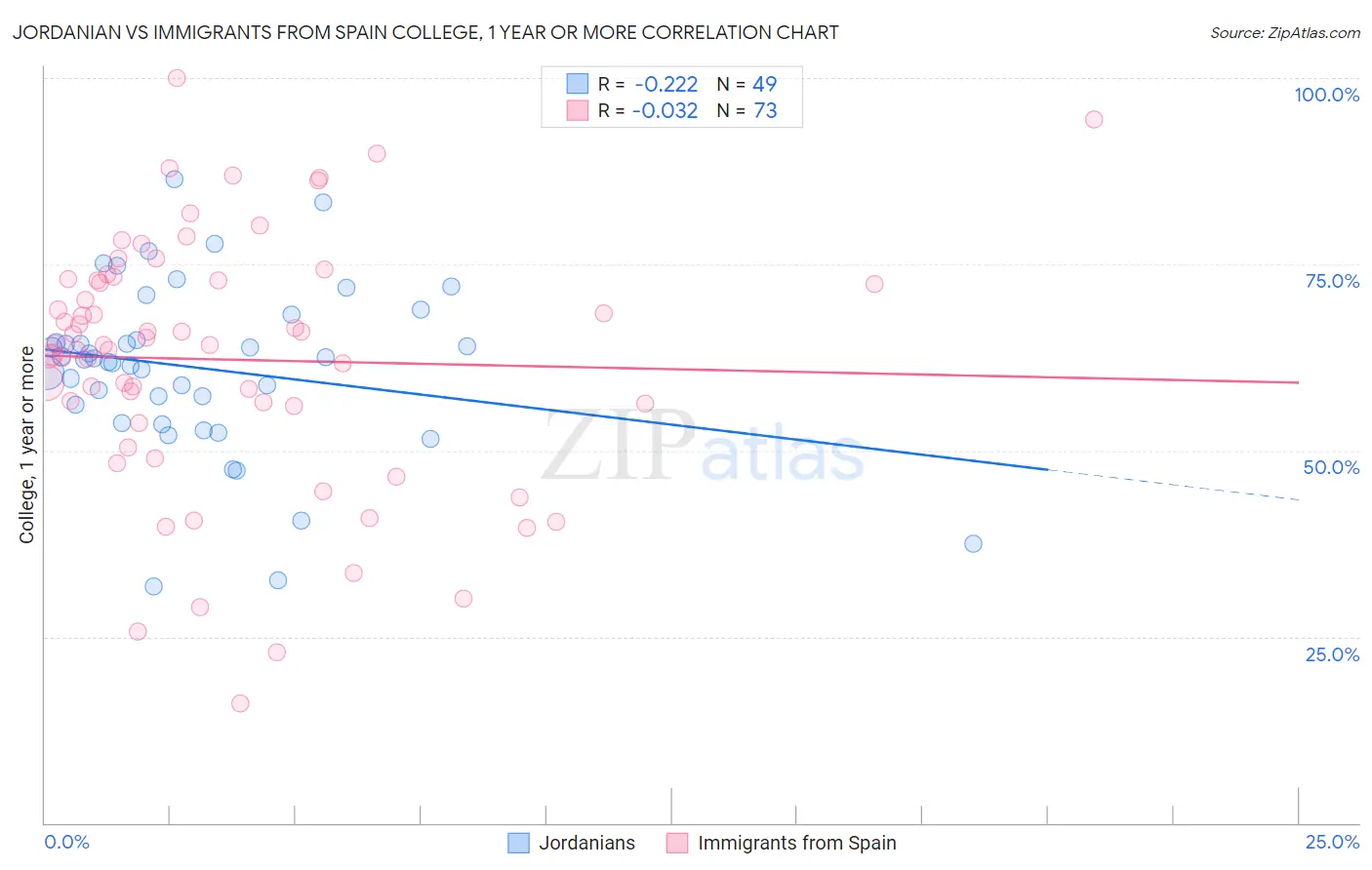 Jordanian vs Immigrants from Spain College, 1 year or more