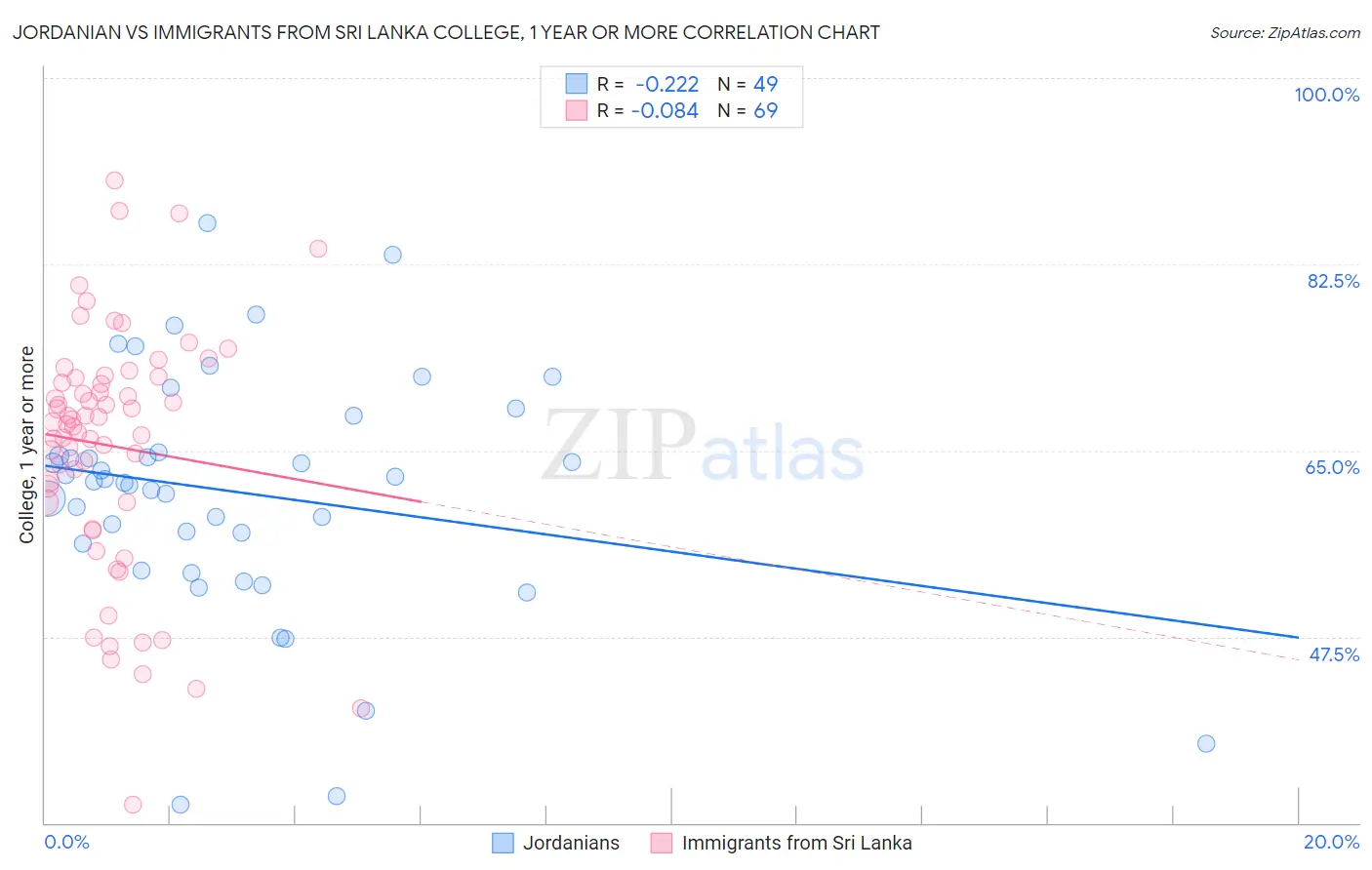 Jordanian vs Immigrants from Sri Lanka College, 1 year or more