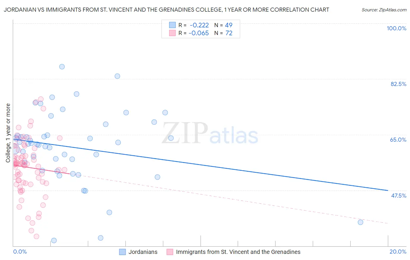 Jordanian vs Immigrants from St. Vincent and the Grenadines College, 1 year or more