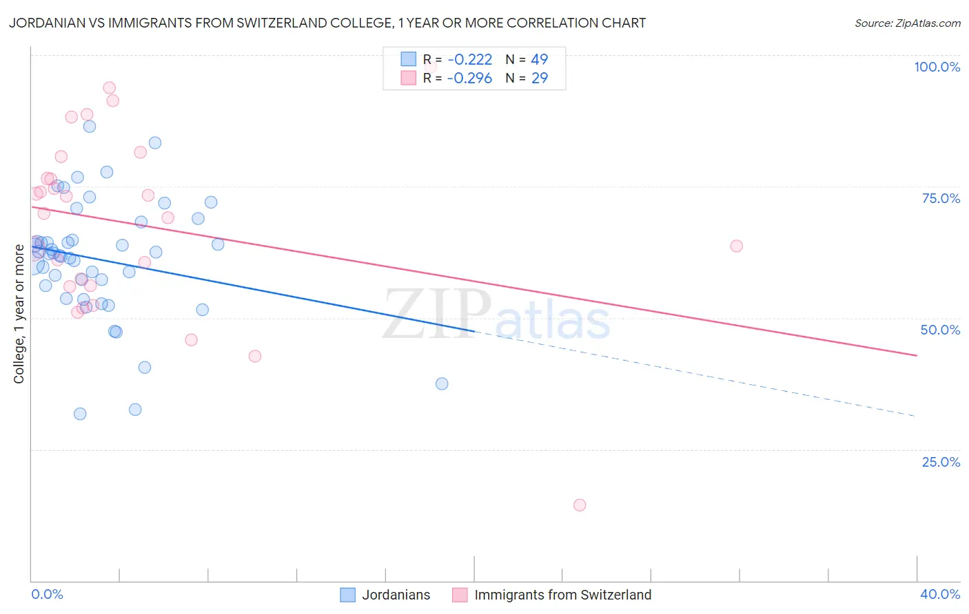 Jordanian vs Immigrants from Switzerland College, 1 year or more