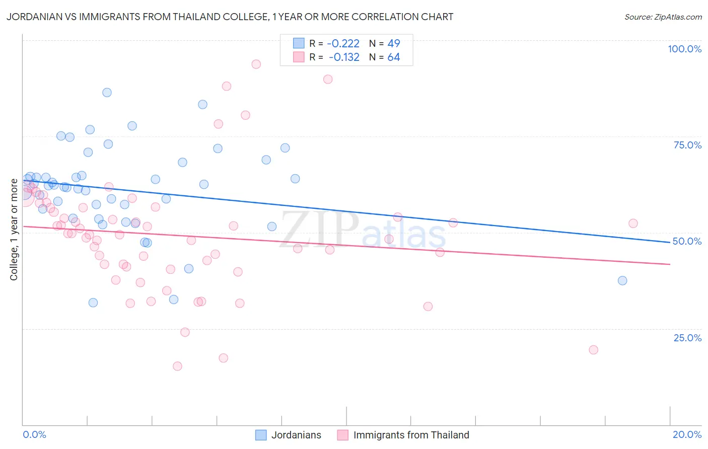 Jordanian vs Immigrants from Thailand College, 1 year or more