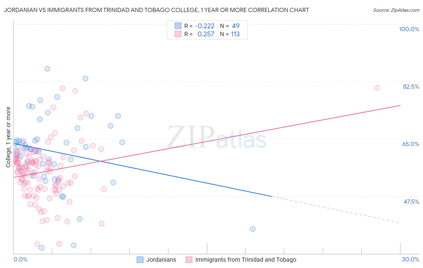 Jordanian vs Immigrants from Trinidad and Tobago College, 1 year or more