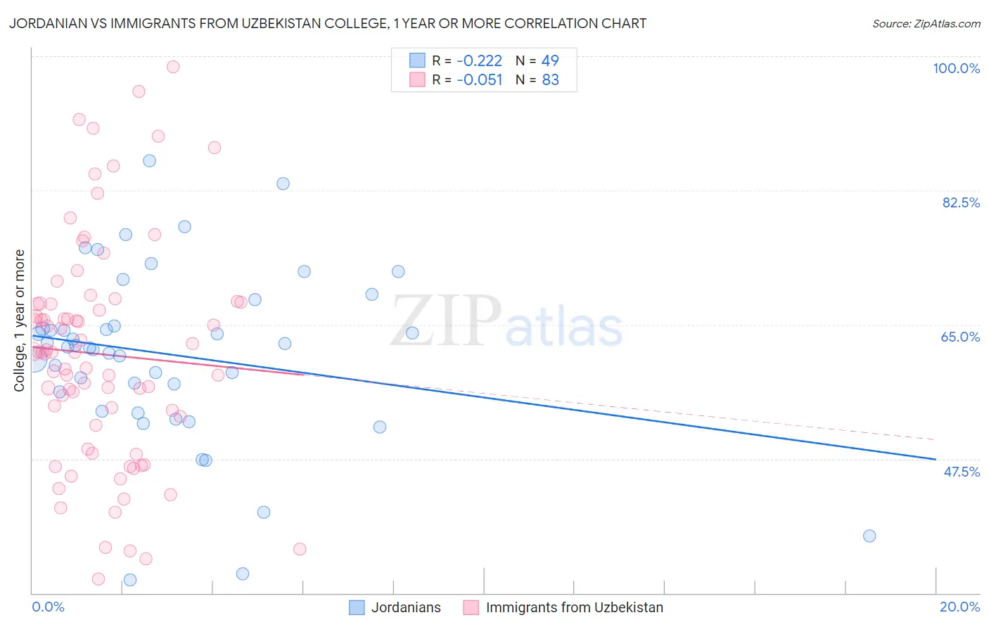 Jordanian vs Immigrants from Uzbekistan College, 1 year or more