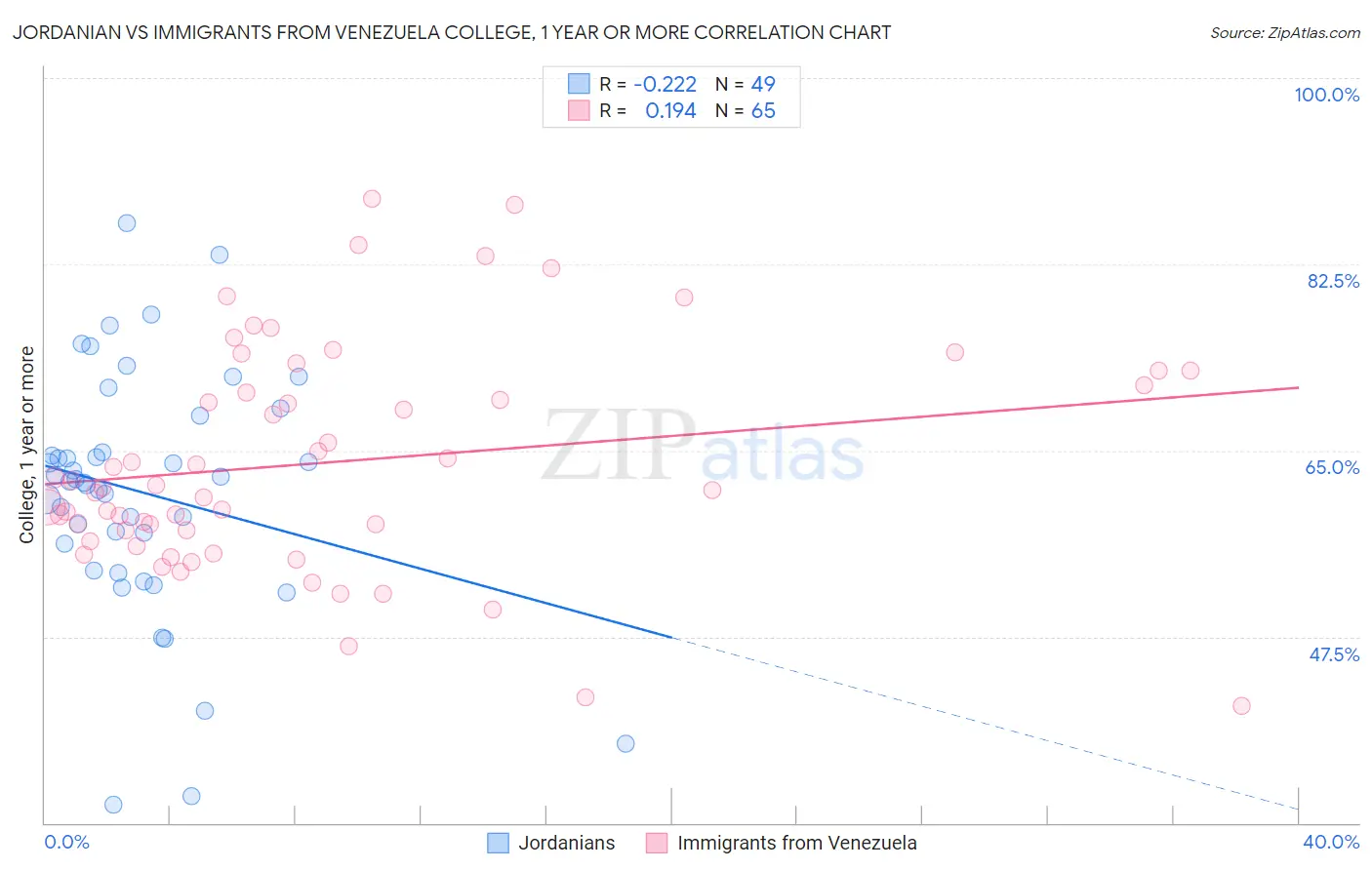 Jordanian vs Immigrants from Venezuela College, 1 year or more