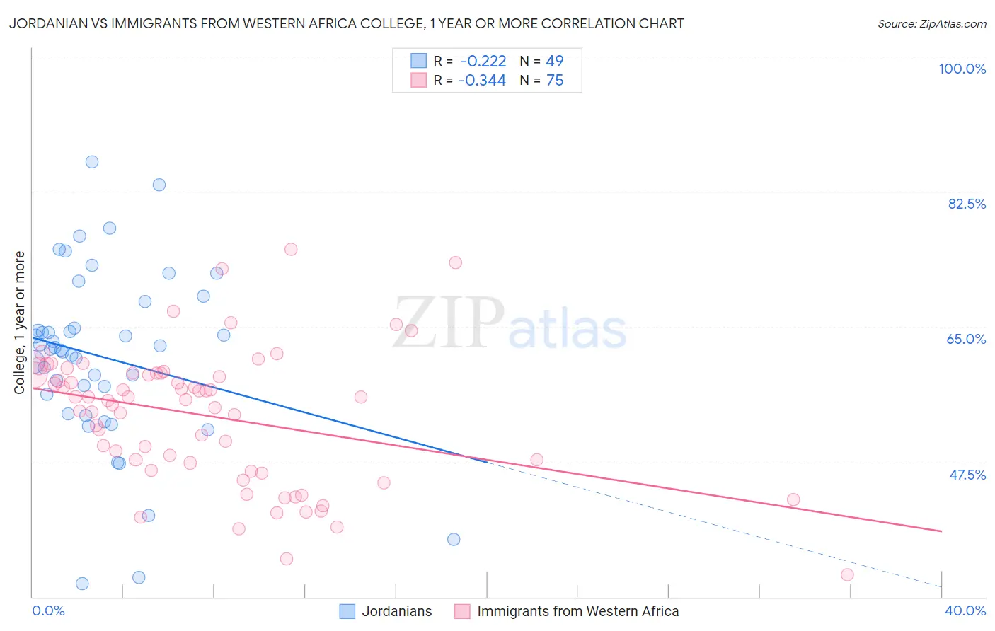 Jordanian vs Immigrants from Western Africa College, 1 year or more